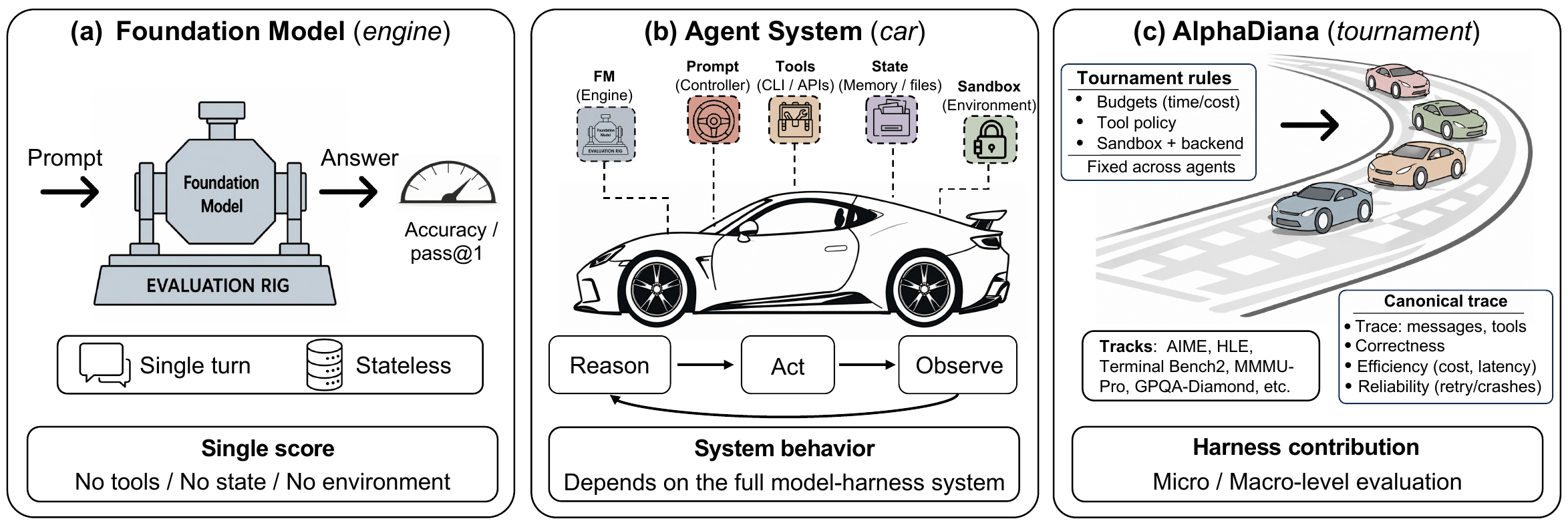 From model-centric to harness-aware evaluation
